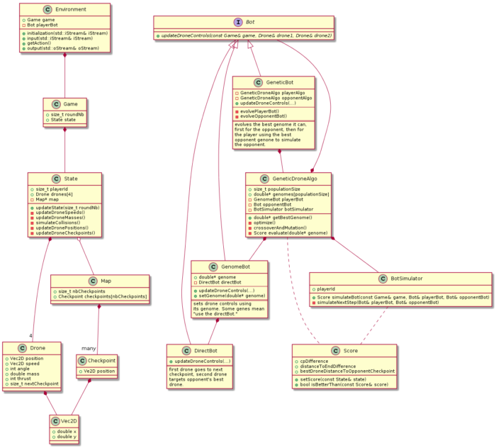 A Genetic Algorithm to Pilot Pod Racers – CodinGame Blog